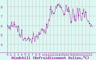 Courbe du refroidissement olien pour Creil (60)