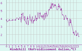 Courbe du refroidissement olien pour Gourdon (46)