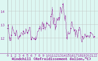 Courbe du refroidissement olien pour Bernires-sur-Mer (14)