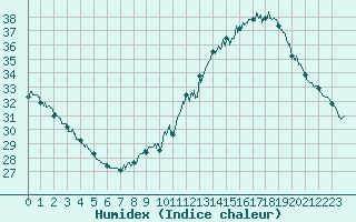 Courbe de l'humidex pour Montlimar (26)