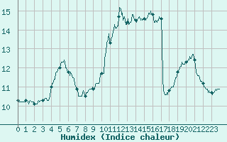 Courbe de l'humidex pour Guret Saint-Laurent (23)