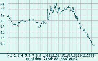 Courbe de l'humidex pour Landivisiau (29)