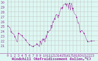Courbe du refroidissement olien pour Carcassonne (11)
