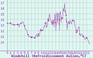 Courbe du refroidissement olien pour Pontoise - Cormeilles (95)