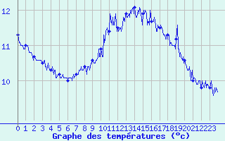 Courbe de tempratures pour Calais / Marck (62)