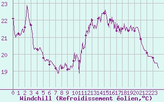 Courbe du refroidissement olien pour Cap de la Hve (76)