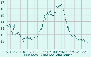 Courbe de l'humidex pour Montpellier (34)