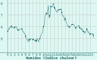 Courbe de l'humidex pour Orange (84)