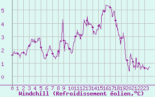 Courbe du refroidissement olien pour Chlons-en-Champagne (51)