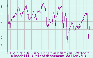 Courbe du refroidissement olien pour Ile d
