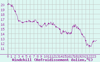 Courbe du refroidissement olien pour Beauvais (60)
