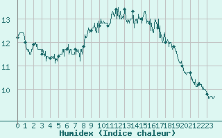 Courbe de l'humidex pour Cap Gris-Nez (62)