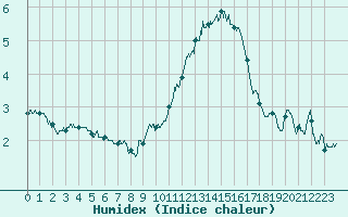 Courbe de l'humidex pour Le Talut - Belle-Ile (56)
