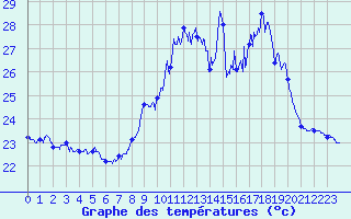 Courbe de tempratures pour Ile du Levant (83)