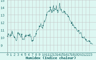 Courbe de l'humidex pour Ile Rousse (2B)