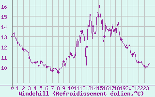 Courbe du refroidissement olien pour Angers-Marc (49)
