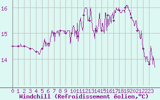 Courbe du refroidissement olien pour Cannes (06)