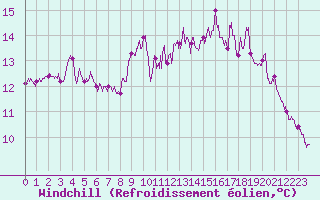 Courbe du refroidissement olien pour Ile d