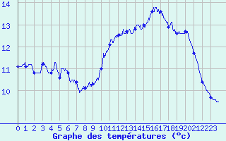 Courbe de tempratures pour Le Perrier (85)
