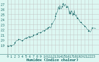 Courbe de l'humidex pour Saint-Brieuc (22)