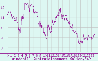 Courbe du refroidissement olien pour Cap Ferret (33)