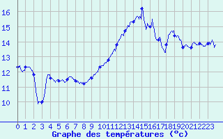 Courbe de tempratures pour Cap Bar (66)