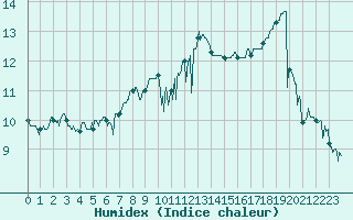 Courbe de l'humidex pour Ouessant (29)