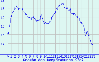 Courbe de tempratures pour Nantes (44)