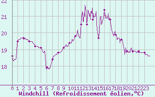 Courbe du refroidissement olien pour Biarritz (64)