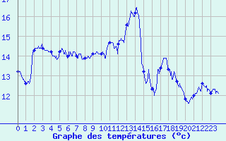 Courbe de tempratures pour Leucate (11)