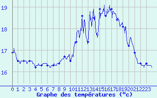 Courbe de tempratures pour Cap de la Hague (50)