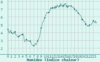 Courbe de l'humidex pour Cap Gris-Nez (62)