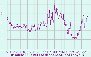 Courbe du refroidissement olien pour Le Touquet (62)