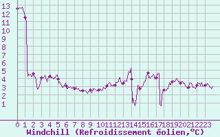 Courbe du refroidissement olien pour Nevers (58)