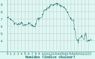 Courbe de l'humidex pour Hyres (83)