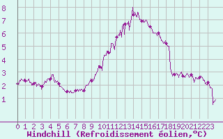 Courbe du refroidissement olien pour Ballon de Servance (70)