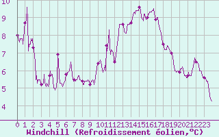 Courbe du refroidissement olien pour Orange (84)