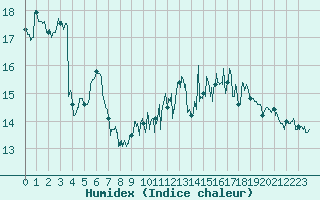 Courbe de l'humidex pour Le Touquet (62)