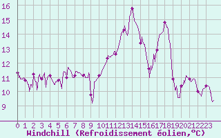 Courbe du refroidissement olien pour Formigures (66)