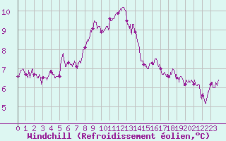 Courbe du refroidissement olien pour Avignon (84)