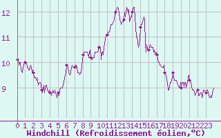 Courbe du refroidissement olien pour Pontoise - Cormeilles (95)