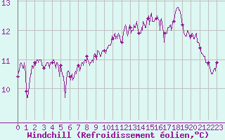 Courbe du refroidissement olien pour Cap de la Hague (50)