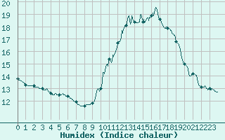 Courbe de l'humidex pour Toulouse-Francazal (31)