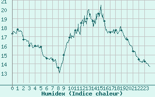 Courbe de l'humidex pour Saint-Quentin (02)
