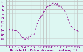 Courbe du refroidissement olien pour Dax (40)