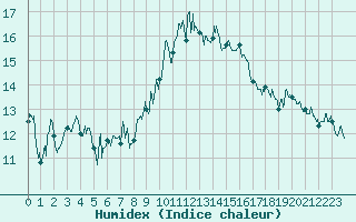Courbe de l'humidex pour Marignane (13)