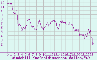 Courbe du refroidissement olien pour Charleville-Mzires (08)