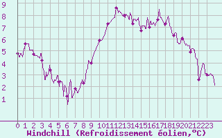 Courbe du refroidissement olien pour Laval (53)