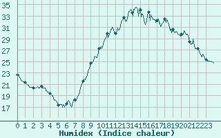 Courbe de l'humidex pour Blois (41)