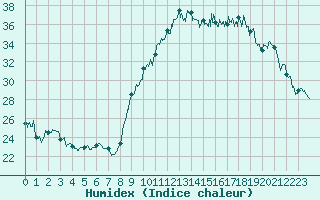 Courbe de l'humidex pour Rouen (76)